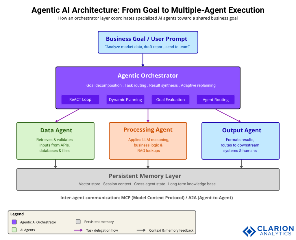 Clarion.ai AI Agents vs. Agentic AI: Crucial Differences and Their Revolutionary Impact
