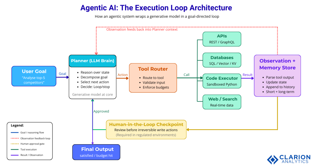 Agentic AI vs Generative AI: Unleashing the Future of Intelligent Systems 1 Clarion.ai Agentic AI vs Generative AI: Unleashing the Future of Intelligent Systems