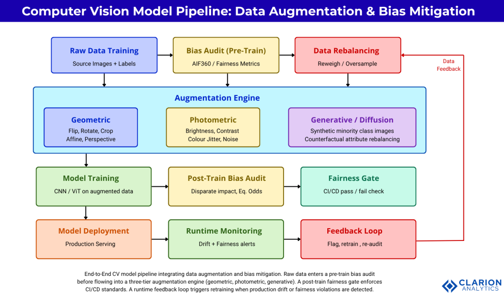 Clarion.ai Building Robust Computer Vision Models Strategies for Data Augmentation and Addressing Bias