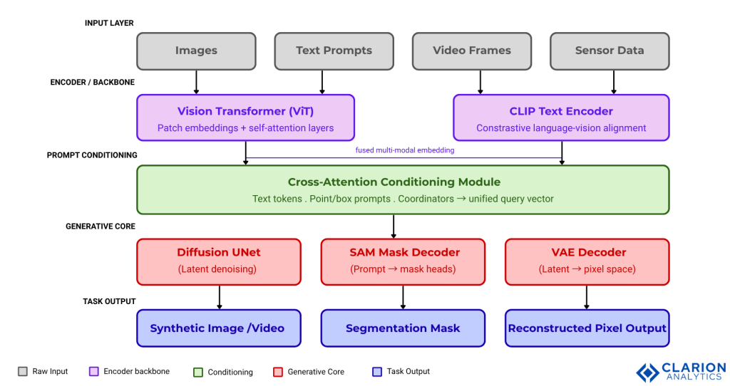 Generative Computer Vision: Powerful Foundation Models That Are Revolutionizing the Future 1 Clarion.ai Generative Computer Vision: Powerful Foundation Models That Are Revolutionizing the Future
