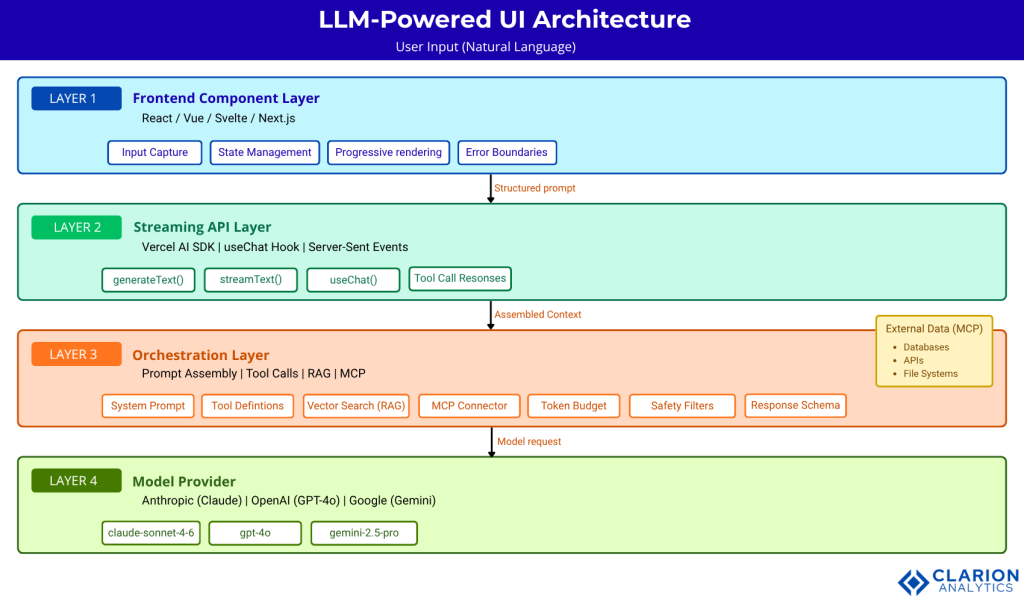 Clarion.ai How LLMs Have Changed UI and UX in Software Engineering