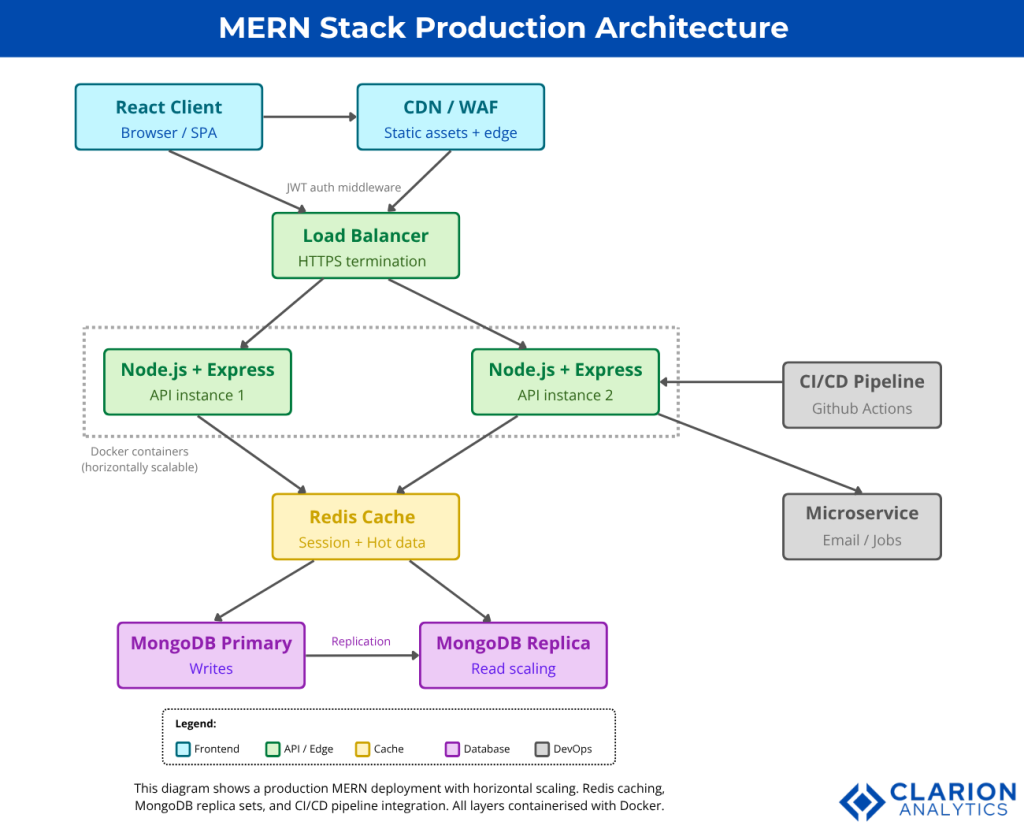 MERN Stack Best Practices for Scalable and Efficient Development 1 Clarion.ai MERN Stack Best Practices for Scalable and Efficient Development