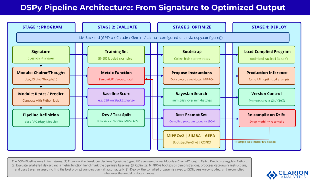 Clarion.ai Mastering DSPy: A Comprehensive Guide from Prompting to Advanced Programming