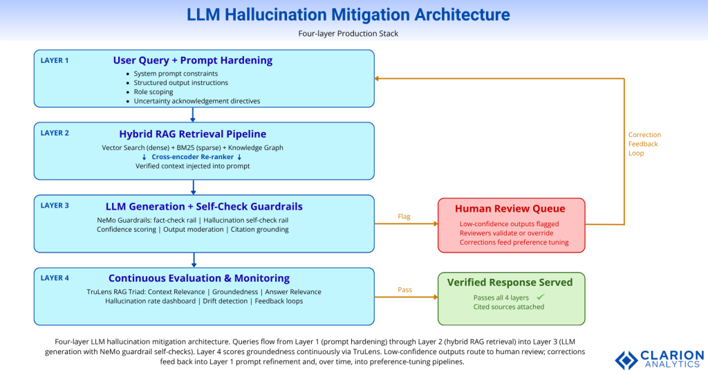 Mastering Mitigation of LLM Hallucination: Critical Risks and Proven Prevention Strategies 1 Clarion.ai Mastering Mitigation of LLM Hallucination: Critical Risks and Proven Prevention Strategies