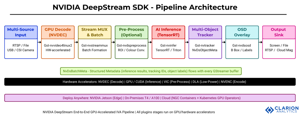 Clarion.ai NVIDIA DeepStream 101: The Ultimate Guide to AI Excellence
