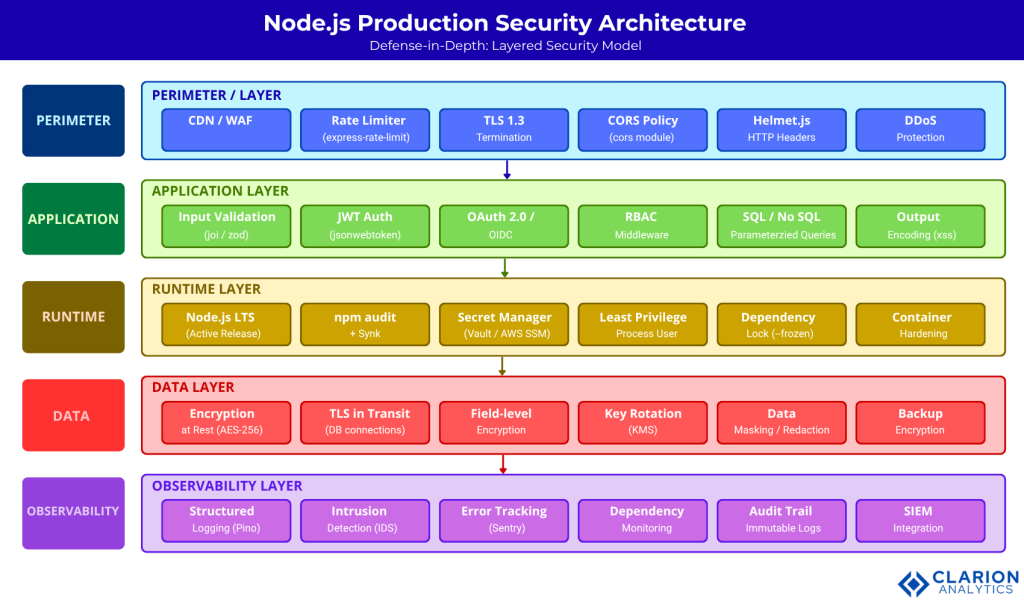 Node.js Security: Best Practices for a Robust Production Environment 1 Clarion.ai Node.js Security: Best Practices for a Robust Production Environment
