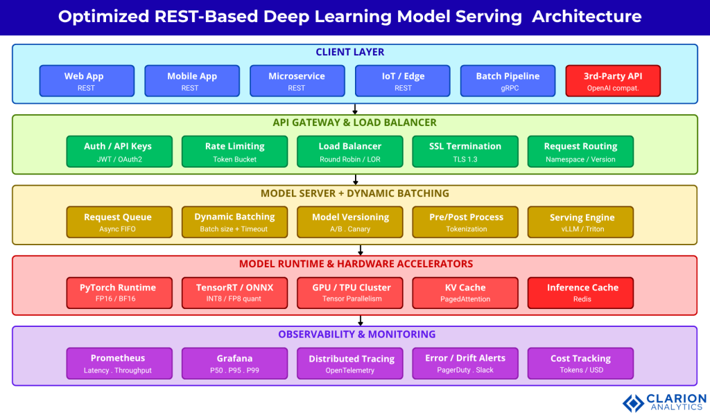 RESTful APIs - Optimizing Deep Learning Model Deployment 1 Clarion.ai RESTful APIs - Optimizing Deep Learning Model Deployment