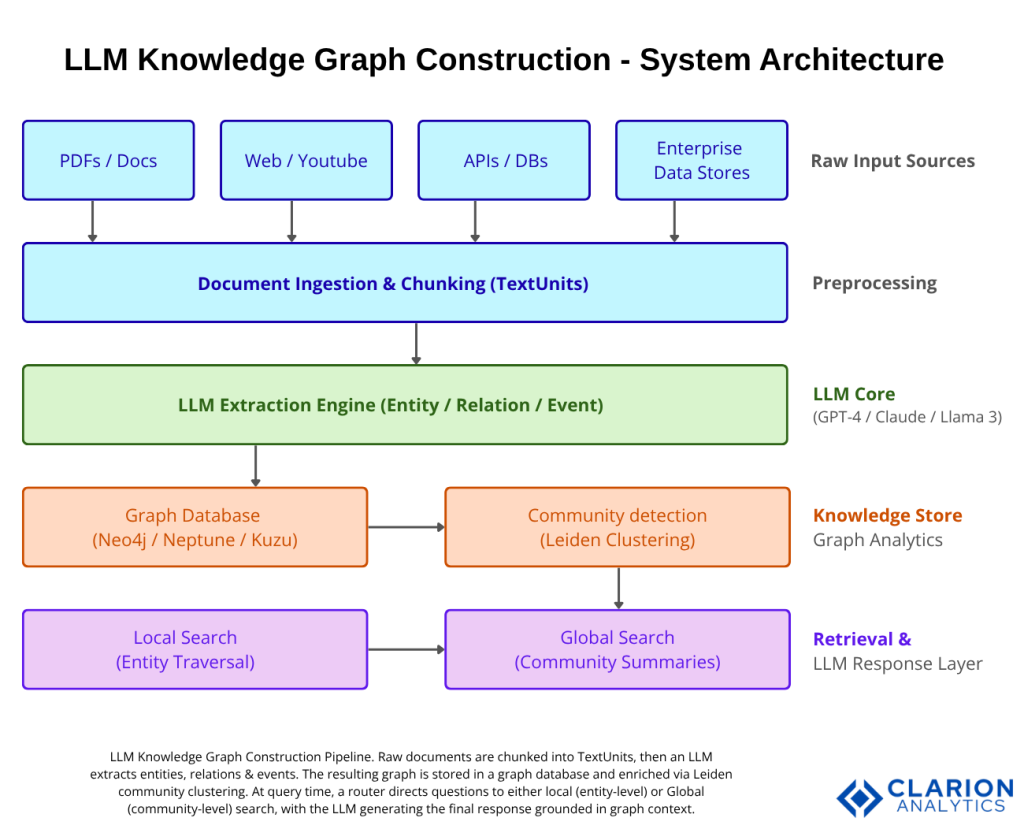 Clarion.ai Revolutionizing Data: Harnessing LLMs for Knowledge Graph Construction to Unlock Powerful Insights