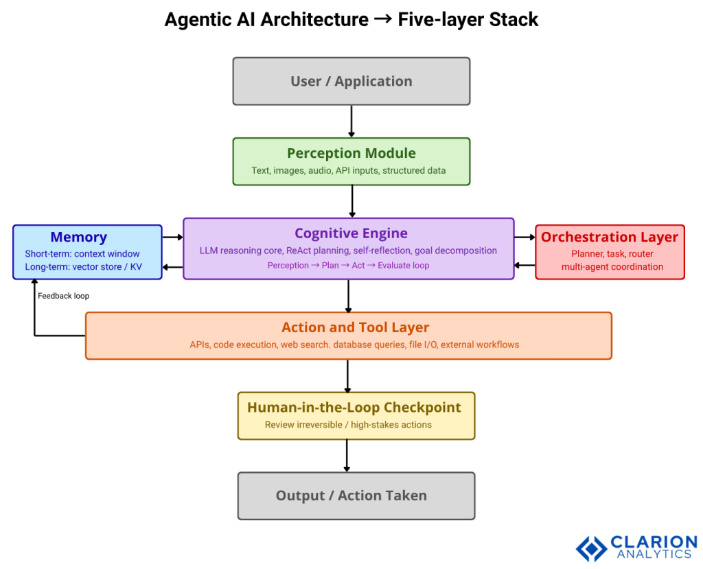 Clarion.ai Understanding the Structure of Agentic AI: A Comprehensive Guide