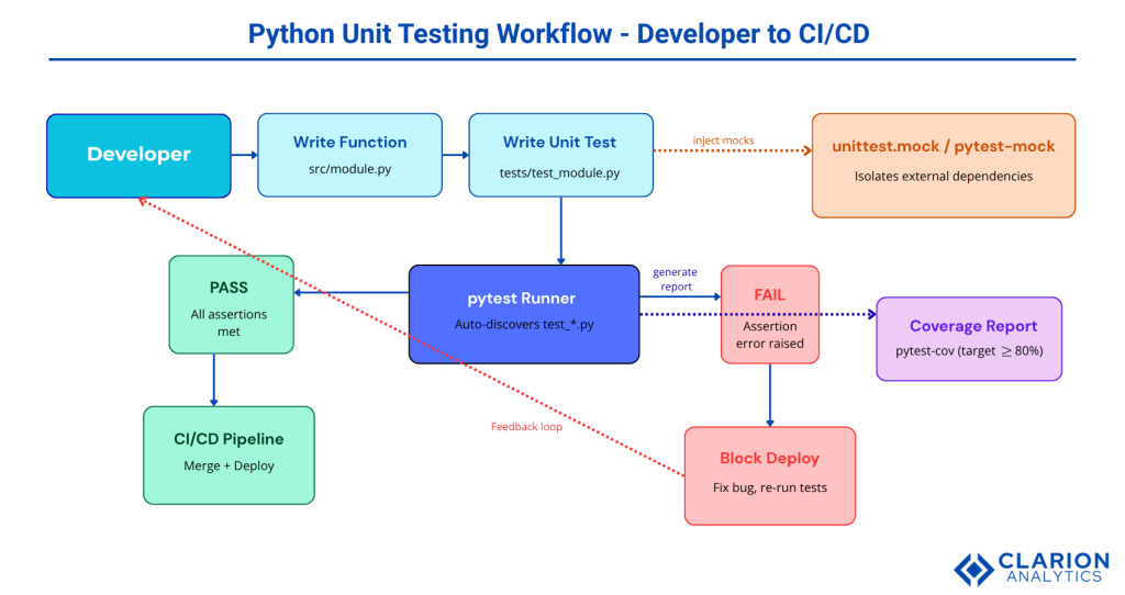 Clarion.ai Unit Testing in Python 101