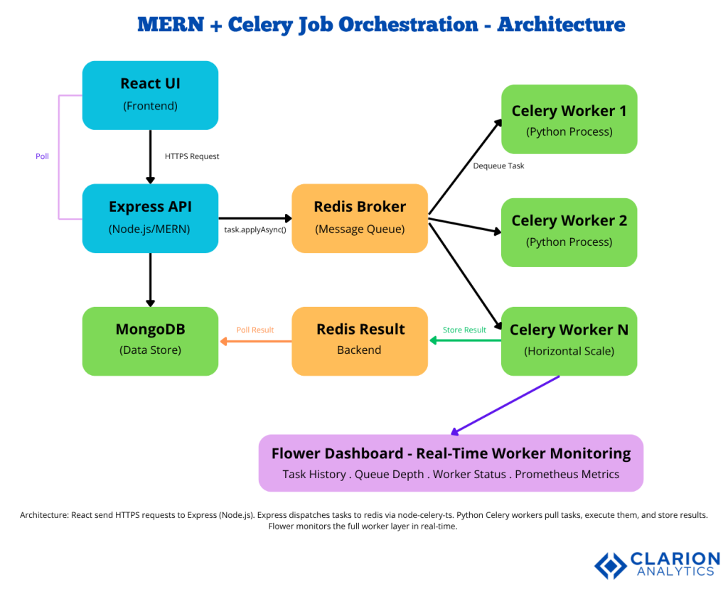 Clarion.ai Job Orchestration in MERN with Celery