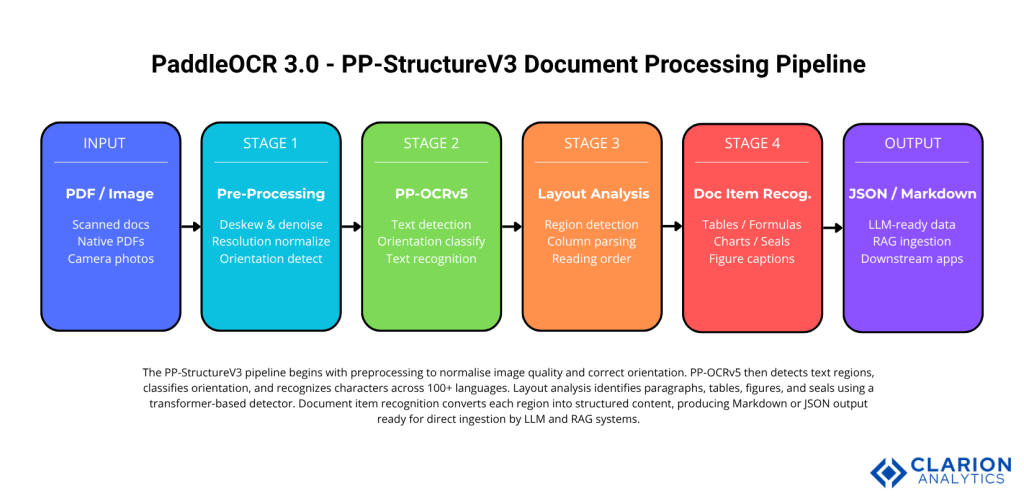 PaddleOCR for Intelligent Document Processing – Automating Text Extraction with AI 1 Clarion.ai PaddleOCR for Intelligent Document Processing – Automating Text Extraction with AI