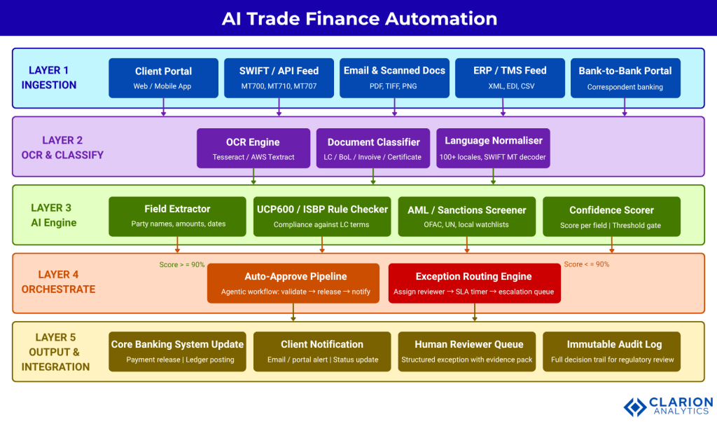 Clarion.ai AI in Trade Finance: How Banks Across APAC Are Automating Document-Heavy Workflows