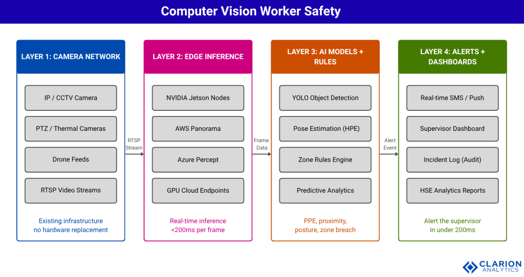Clarion.ai Beyond the Camera: How Computer Vision Redefines Worker Safety Across Manufacturing Construction and Logistics