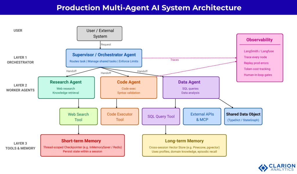 Clarion.ai Building Multi-Agent Systems: Orchestration Memory and Tool Use in Production