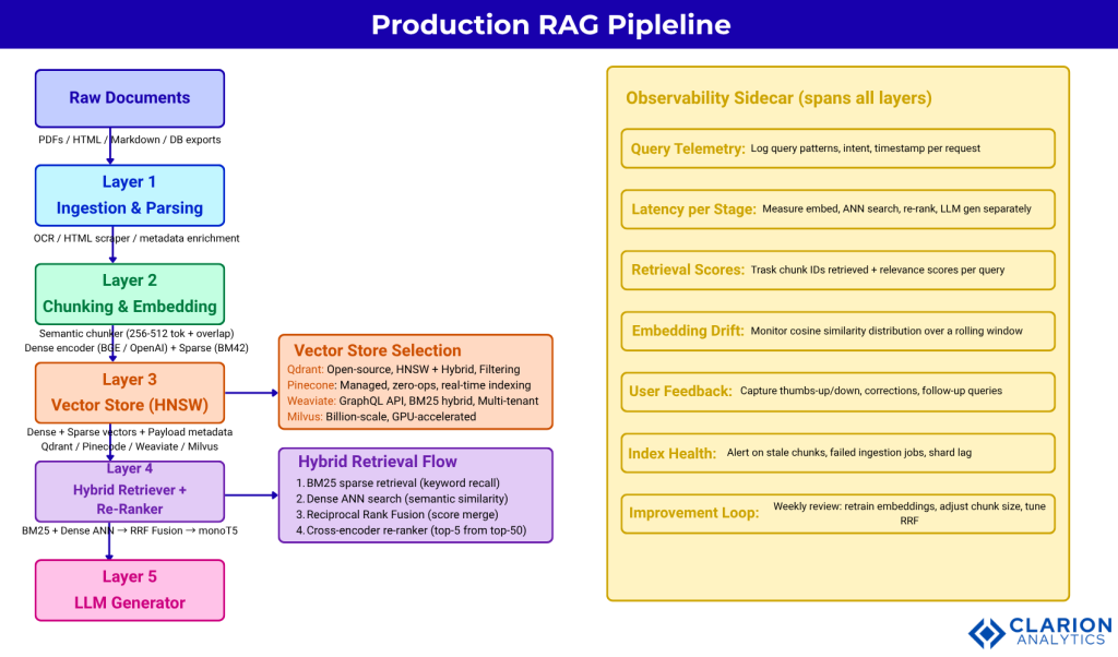 Clarion.ai Building Production-Grade RAG Pipelines: Architecture Vector Stores and Retrieval Optimization
