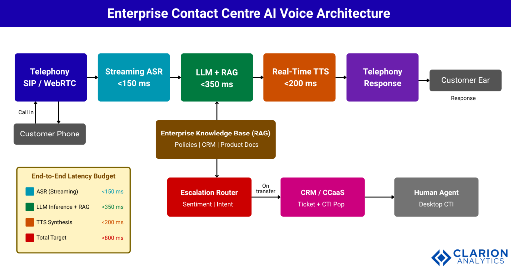 Clarion.ai Contact Centre Transformation: Deploying Conversational Voice AI at Enterprise Scale