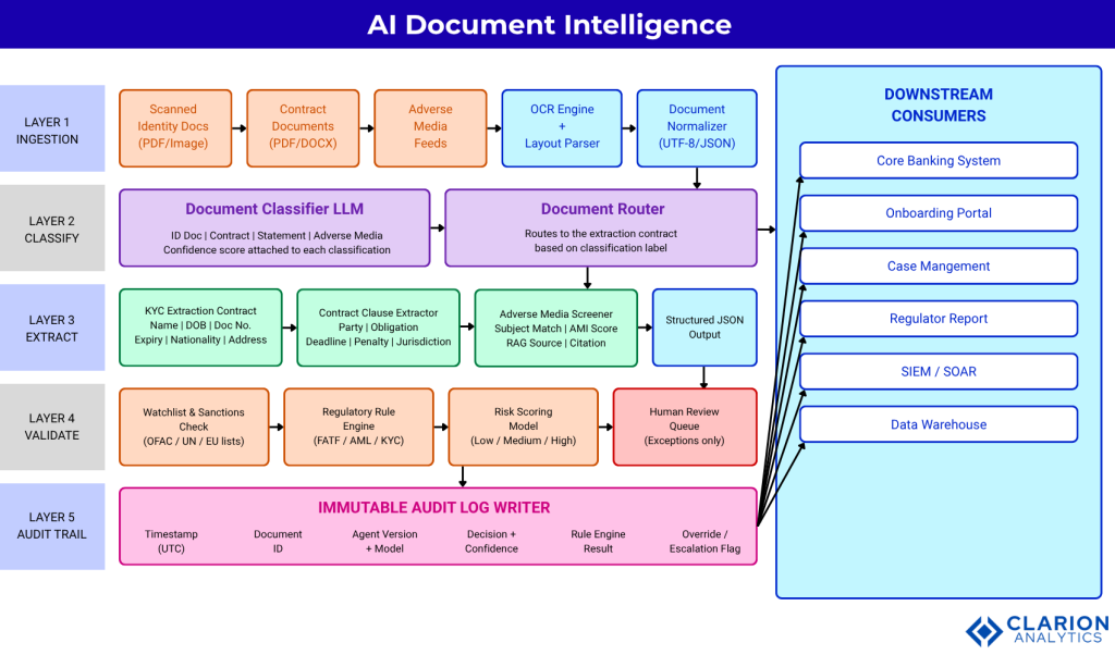 Clarion.ai Document Intelligence in Financial Services: Automating KYC Contract Review and Audit Trails with AI