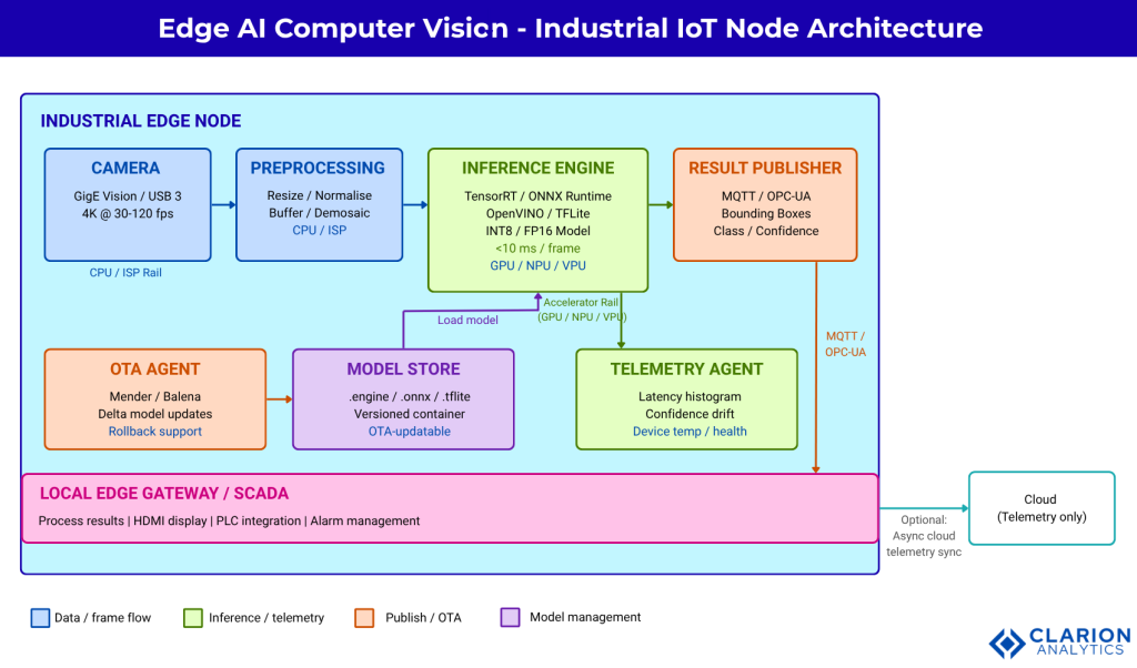 Clarion.ai Edge AI and Real-Time Inference: Deploying Computer Vision on Industrial IoT Infrastructure