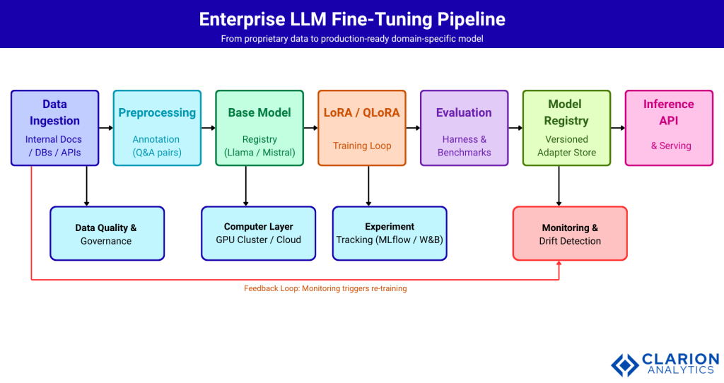 Clarion.ai Fine-Tuning LLMs for Domain-Specific Enterprise Use Cases: A Practical Guide
