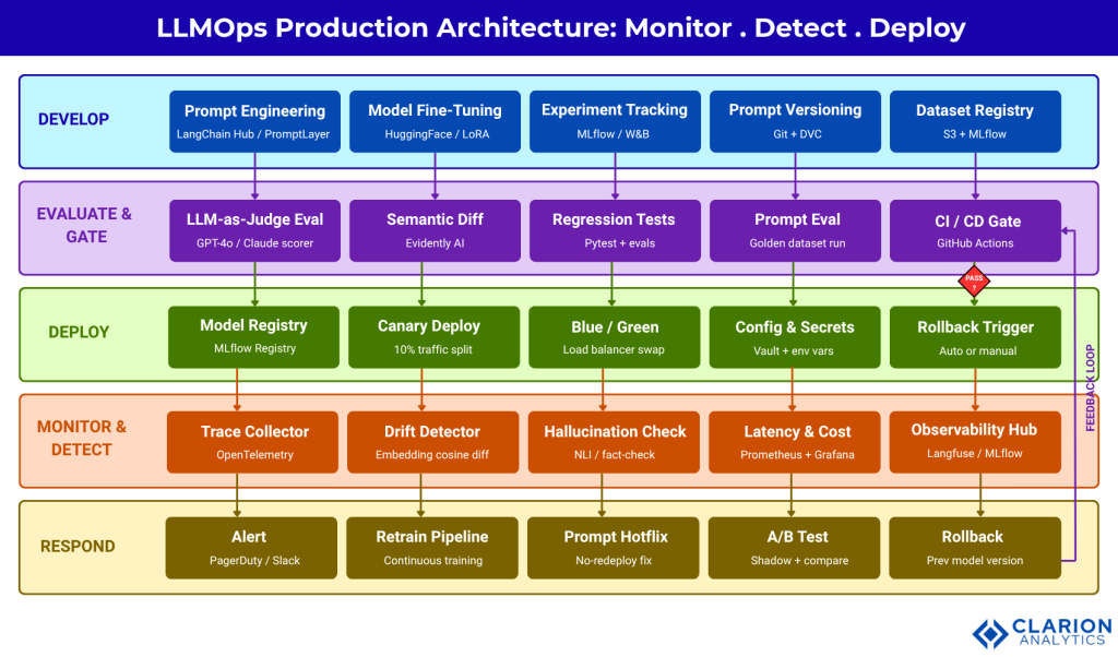 Clarion.ai LLMOps in Practice: Model Monitoring Drift Detection and CICD for Production AI Systems