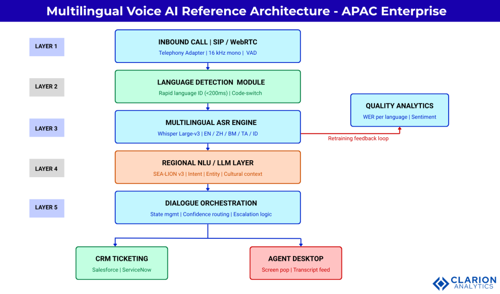 Clarion.ai Multilingual Voice AI in APAC Enterprise: Deploying Conversational AI Across Bahasa Mandarin and Tamil