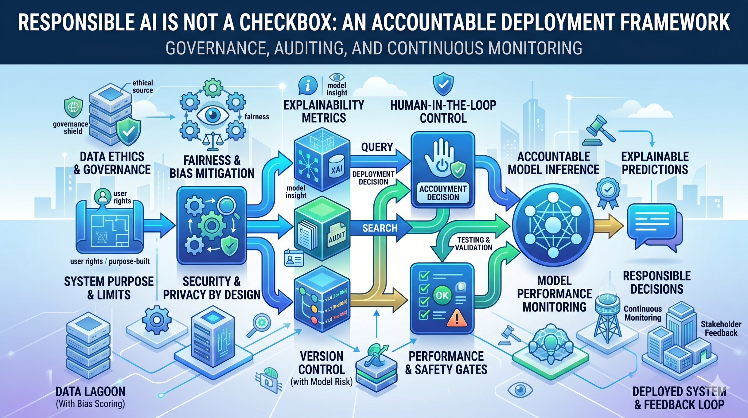 Clarion.ai Responsible AI Is Not a Checkbox: A Framework for Accountable Enterprise AI Deployment