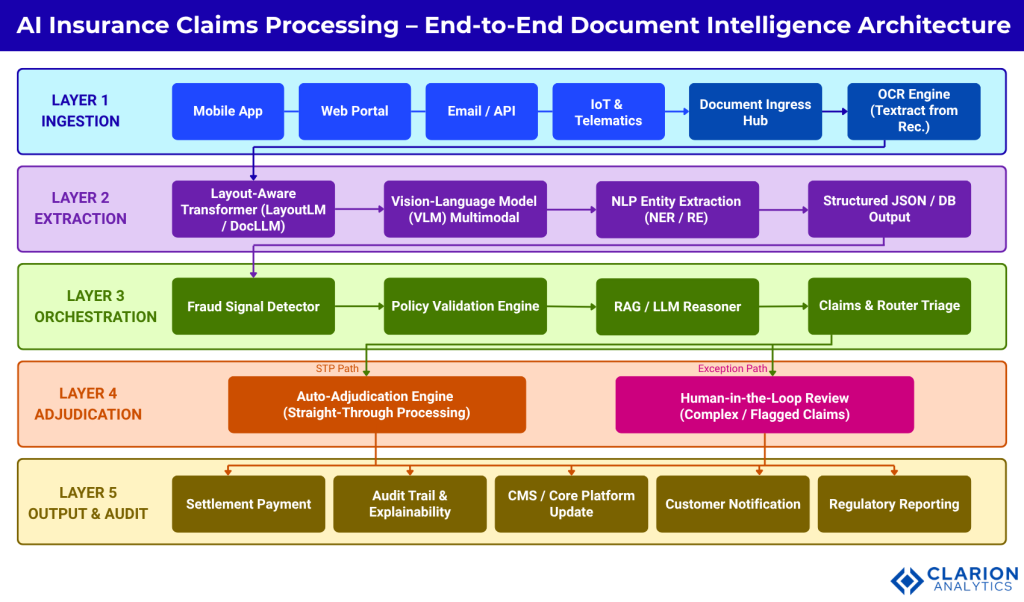Clarion.ai Automating Insurance Claims Processing: AI-Driven Document Intelligence Across the Claims Lifecycle