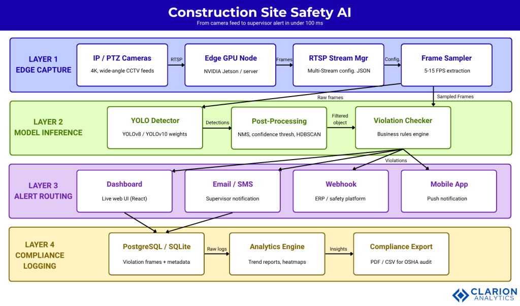 Clarion.ai Construction Site Safety Intelligence: Real-Time Hazard Detection with Computer Vision