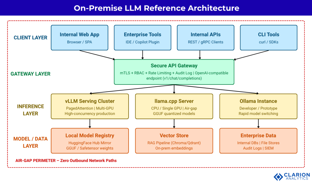 Clarion.ai Deploying LLMs On-Premise: When Cloud Is Not an Option for Data-Sovereign Enterprises