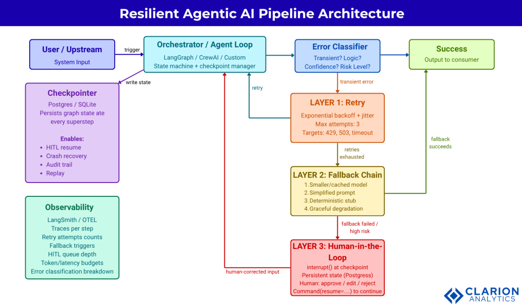 Clarion.ai Designing Resilient Agentic AI Pipelines: Retry Logic Fallbacks and Human-in-the-Loop Patterns