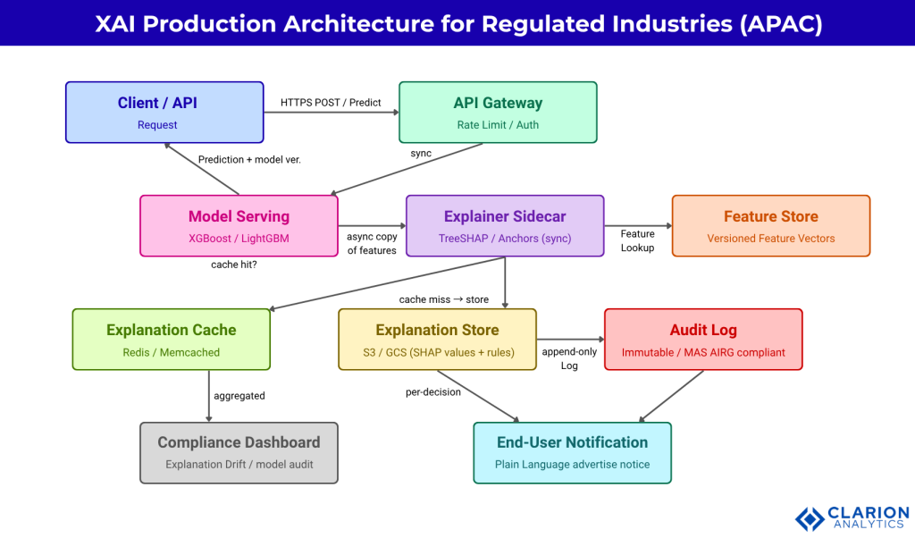 Clarion.ai Explainability in Production: Implementing XAI for Regulated Industries in APAC