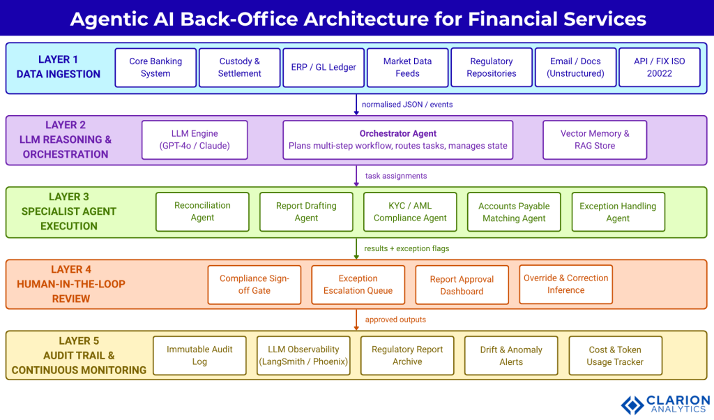 Clarion.ai From Data to Decision: How Agentic AI Is Transforming Back-Office Operations in Financial Services