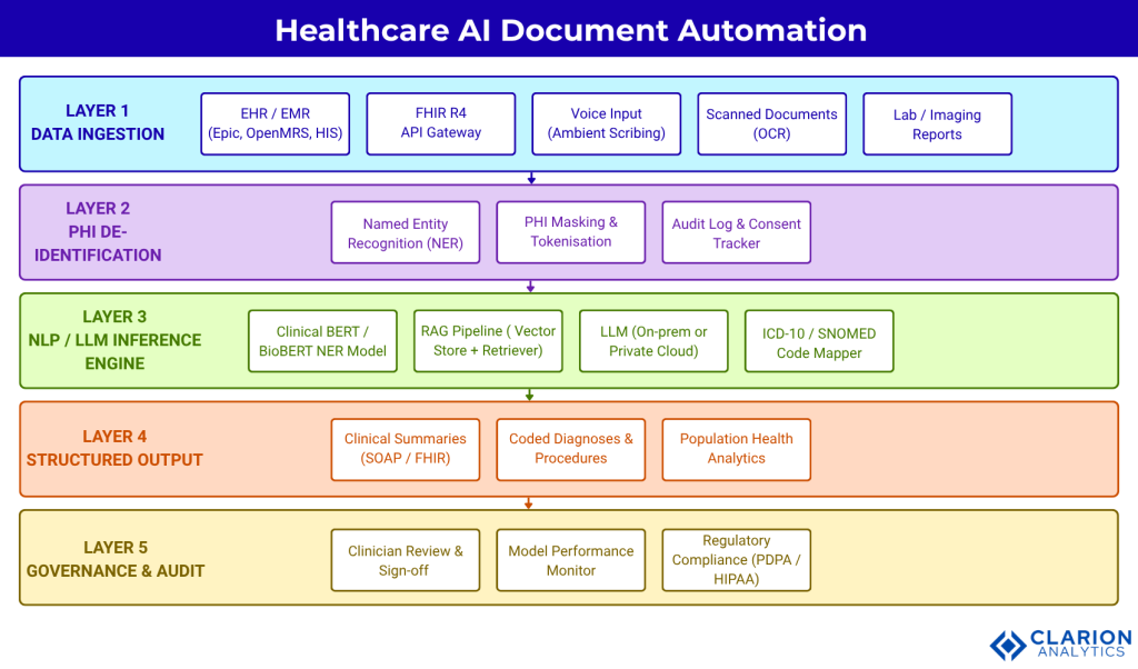 Clarion.ai Healthcare AI in Southeast Asia: Automating Clinical Documentation and Patient Record Intelligence
