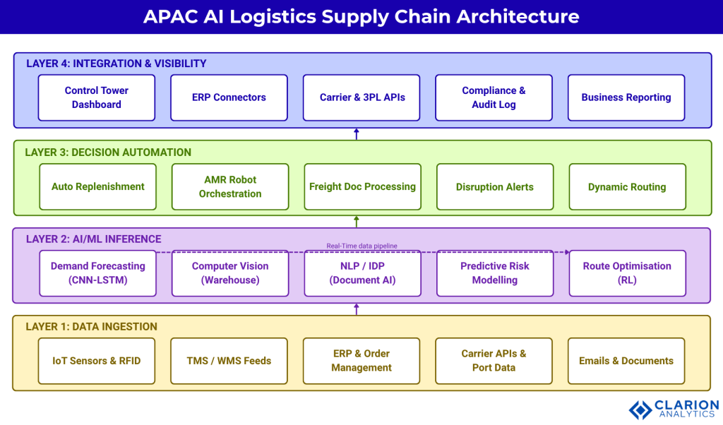 Clarion.ai Logistics and Supply Chain AI How APAC Operators Are Cutting Costs with Intelligent Automation
