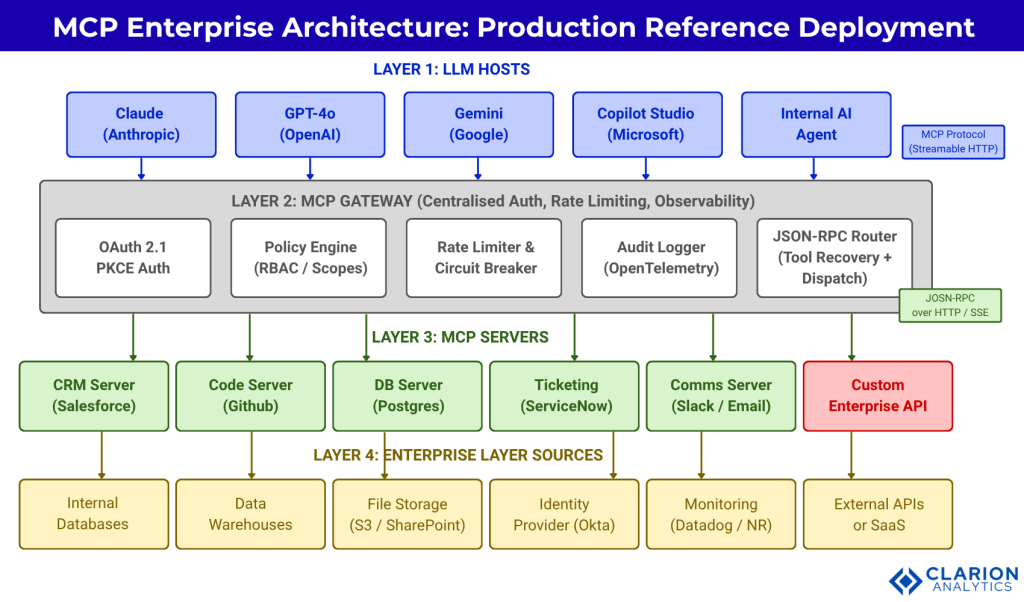 Clarion.ai Model Context Protocol in Enterprise: Building Interoperable AI Agent Infrastructure