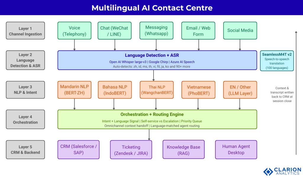 Clarion.ai Multilingual AI for Customer Service: Deploying Voice and Text AI Across APAC's Language Diversity