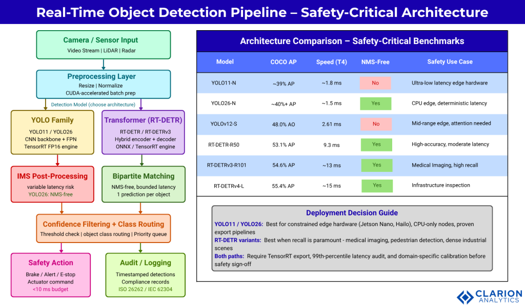 Clarion.ai Real-Time Object Detection in Safety-Critical Environments: YOLO vs Transformer-Based Approaches