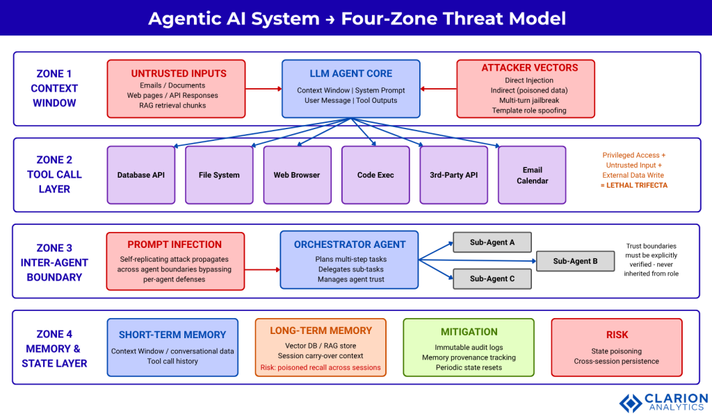 Clarion.ai Securing Agentic AI Systems: Attack Surfaces Prompt Injection and Production Safeguards