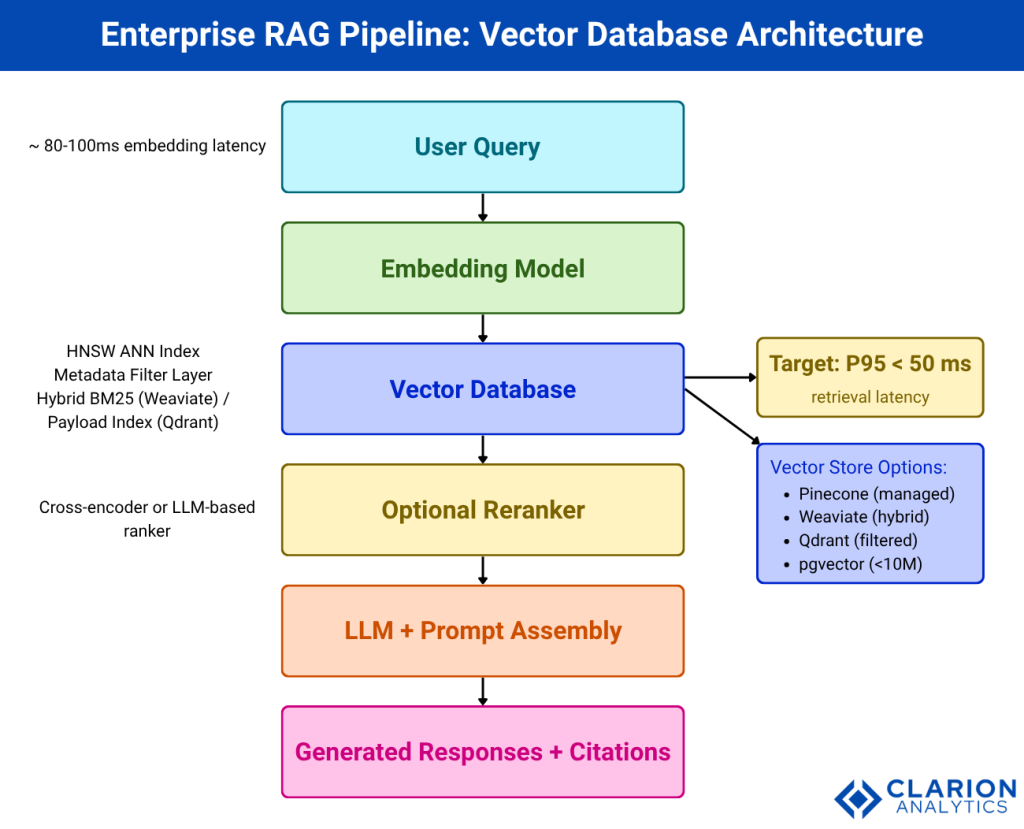 Clarion.ai Vector Database Comparison: Pinecone Weaviate Qdrant and pgvector for Enterprise RAG