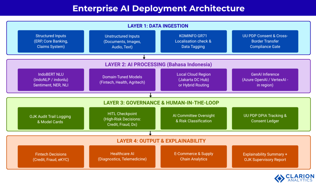Clarion.ai Indonesia Enterprise AI 2026 — Readiness, Regulation, and the $40B Digital Economy Opportunity