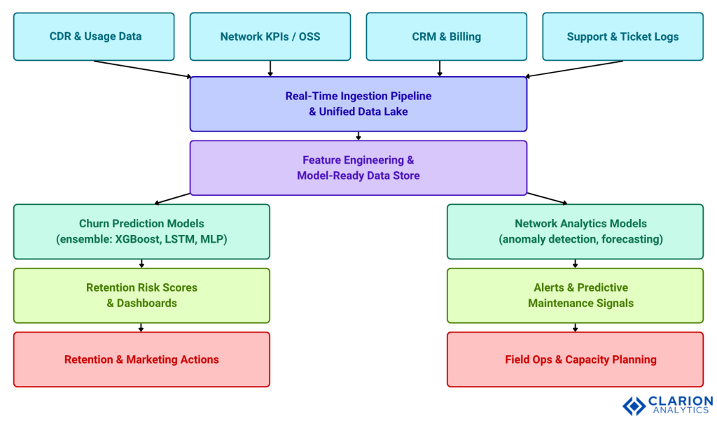 Clarion.ai Telecom AI in APAC — Churn Prediction, Network Analytics, and Customer Intelligence at Scale